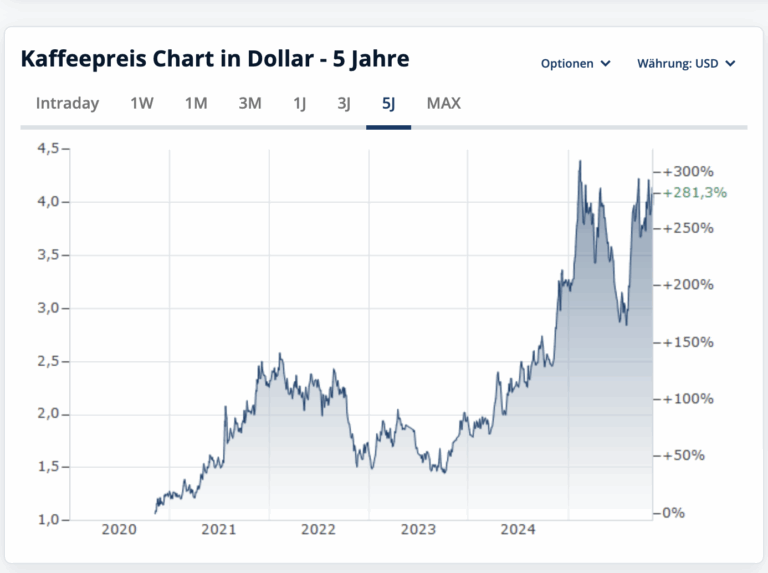 Mehr über den Artikel erfahren Kaffeepreis auf höchstem Stand seit 1977